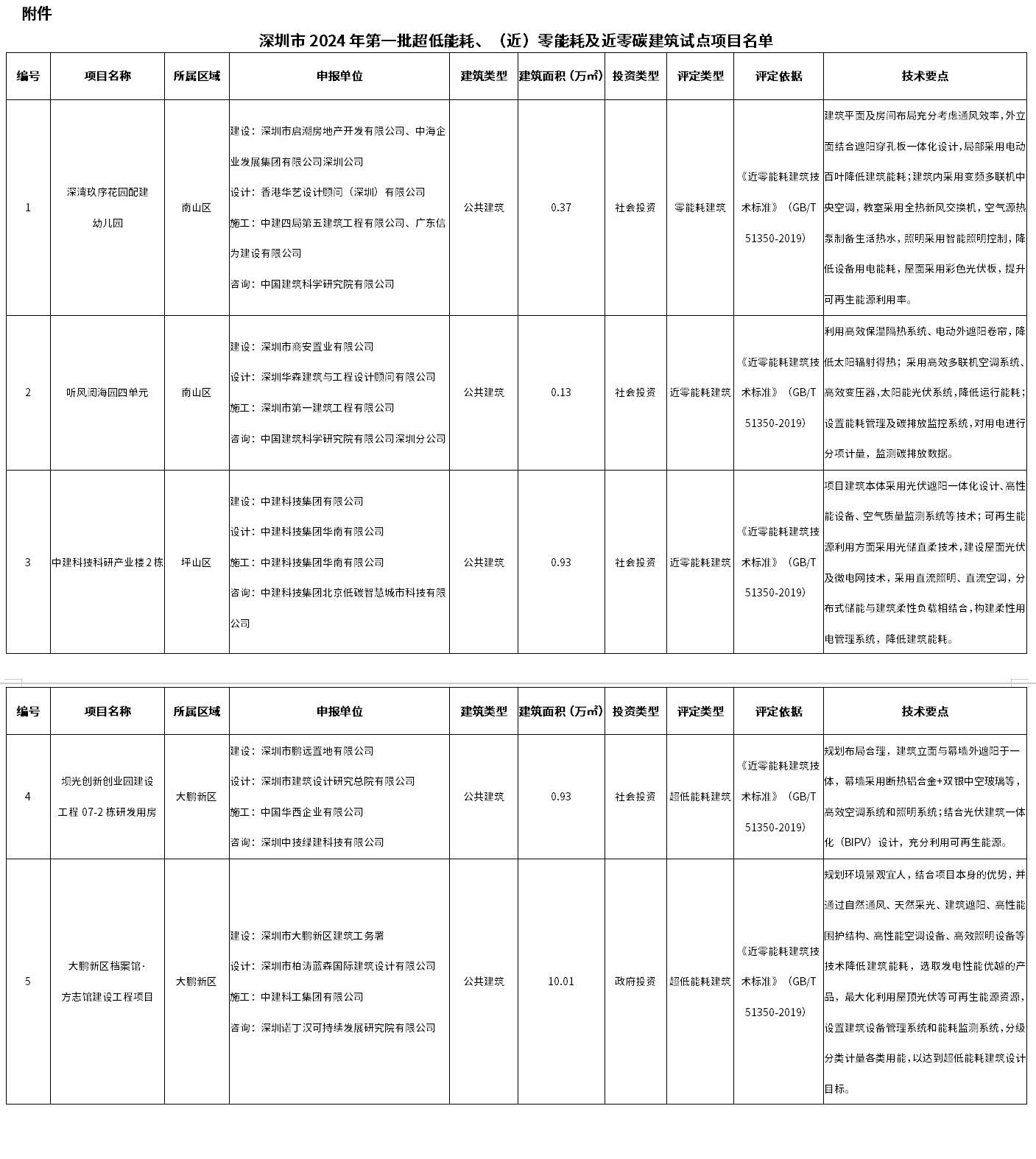 深圳住建局公布2024年第一批超低能耗、(近)零能耗及近零碳建筑試點(diǎn)項(xiàng)目