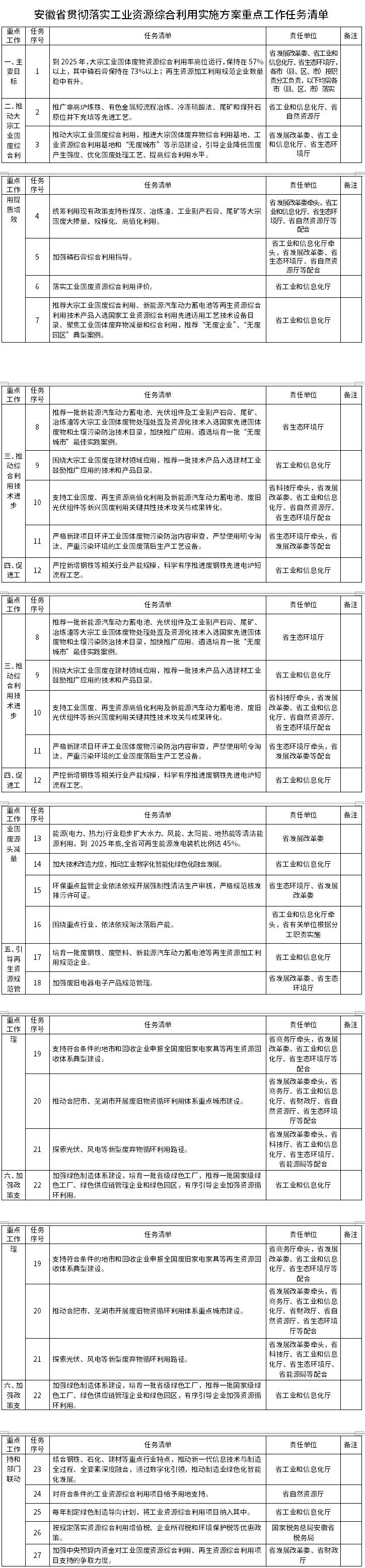 關(guān)于印發(fā)《安徽省貫徹落實工業(yè)資源綜合利用 實施方案重點工作任務清單》的通知