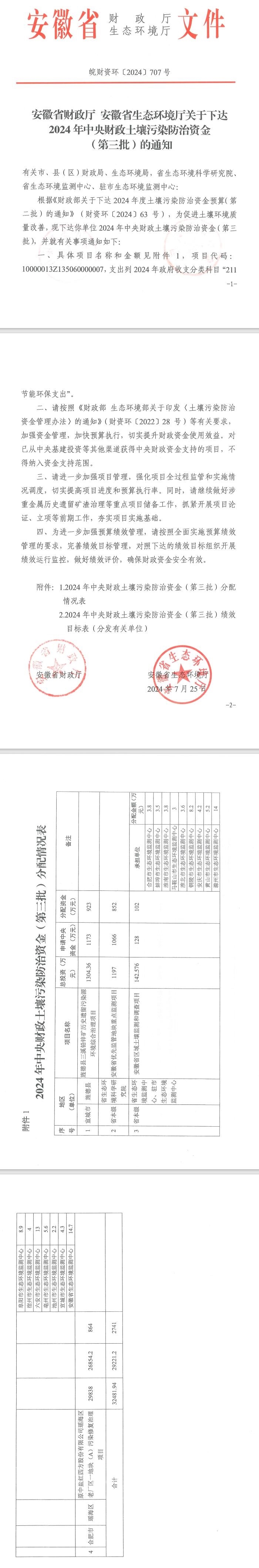 4個(gè)項(xiàng)目2741萬！安徽2024年中央財(cái)政土壤污染防治資金（第三批）下達(dá)