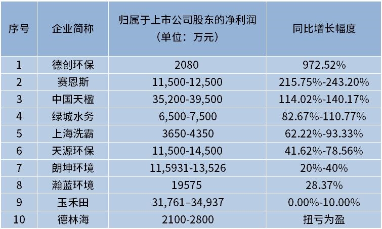 最高增幅近1000%！10家上市環(huán)境公司業(yè)績預(yù)增，上半年重點有三