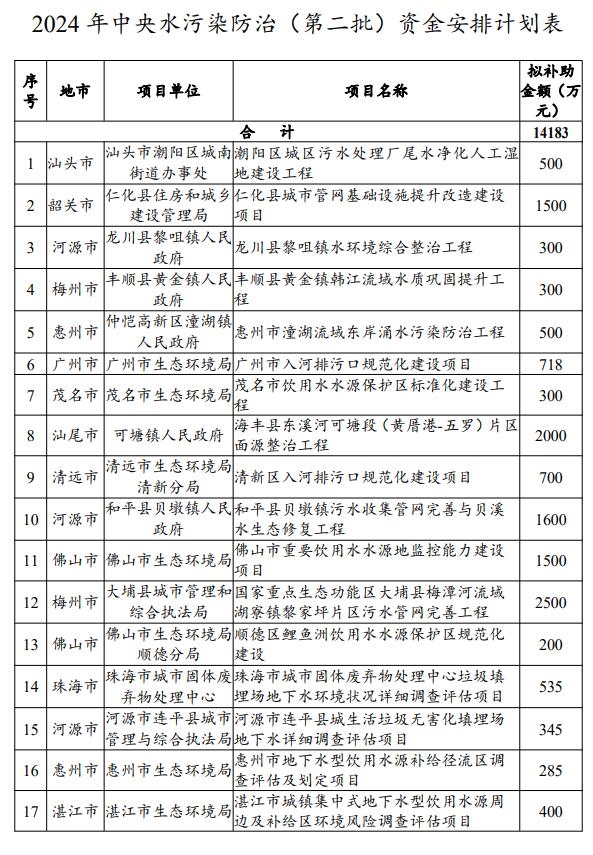 廣東公示2024年中央水污染防治、土壤污染防治和農(nóng)村環(huán)境整治資金（第二批）安排計(jì)劃