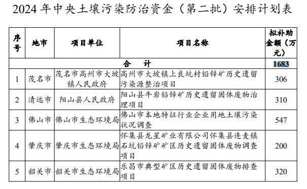 廣東公示2024年中央水污染防治、土壤污染防治和農(nóng)村環(huán)境整治資金（第二批）安排計(jì)劃