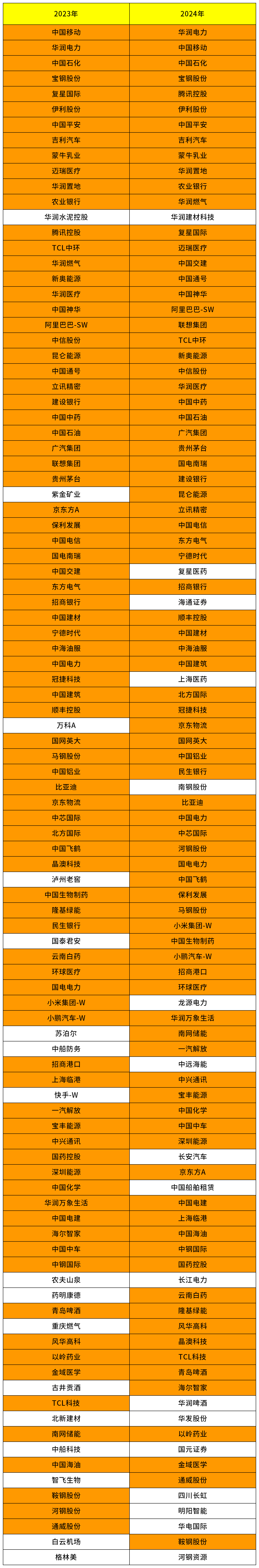 “中國ESG上市公司先鋒100(2024)”榜單發(fā)布 有人掉出前5，有人狂飆20位