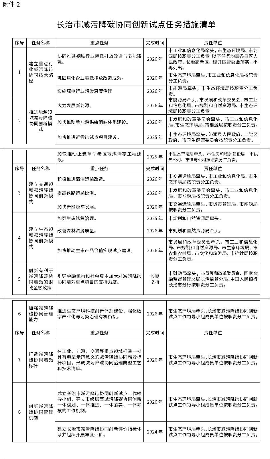 《長治市減污降碳協(xié)同創(chuàng)新試點實施方案》發(fā)布