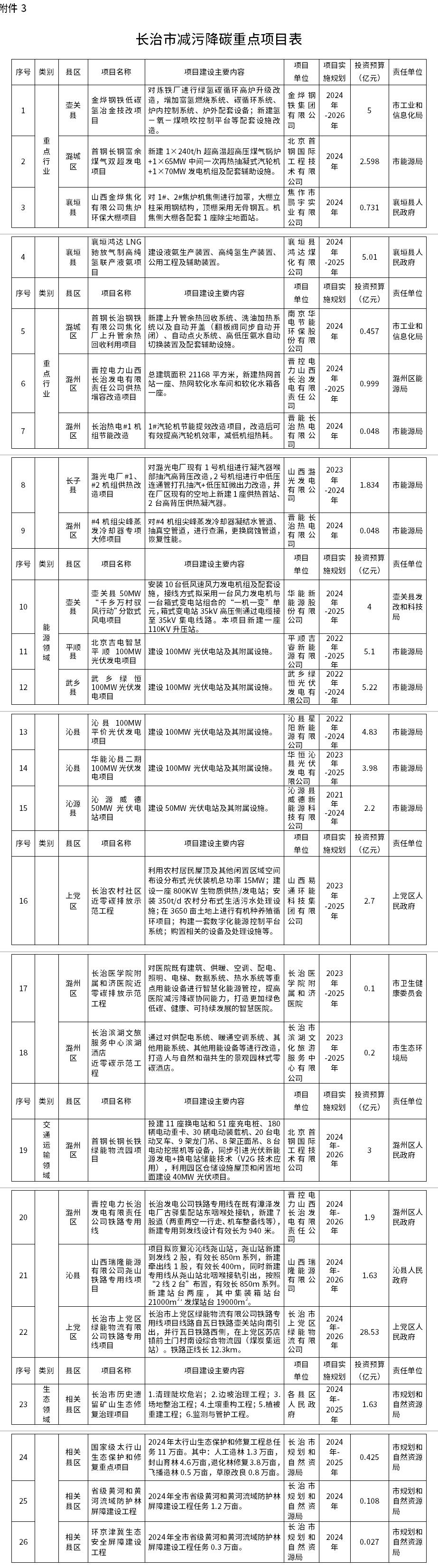 《長治市減污降碳協(xié)同創(chuàng)新試點實施方案》發(fā)布