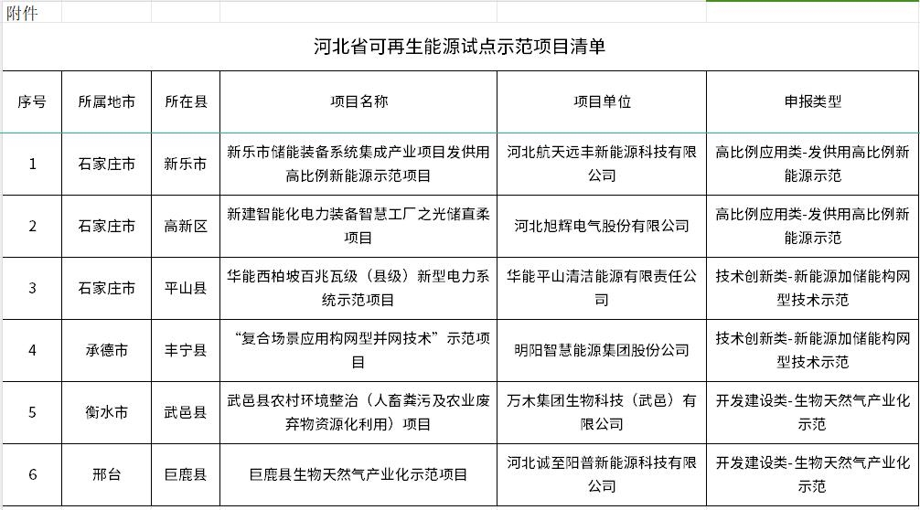 河北發(fā)布《關(guān)于可再生能源試點示范評選情況的公示》