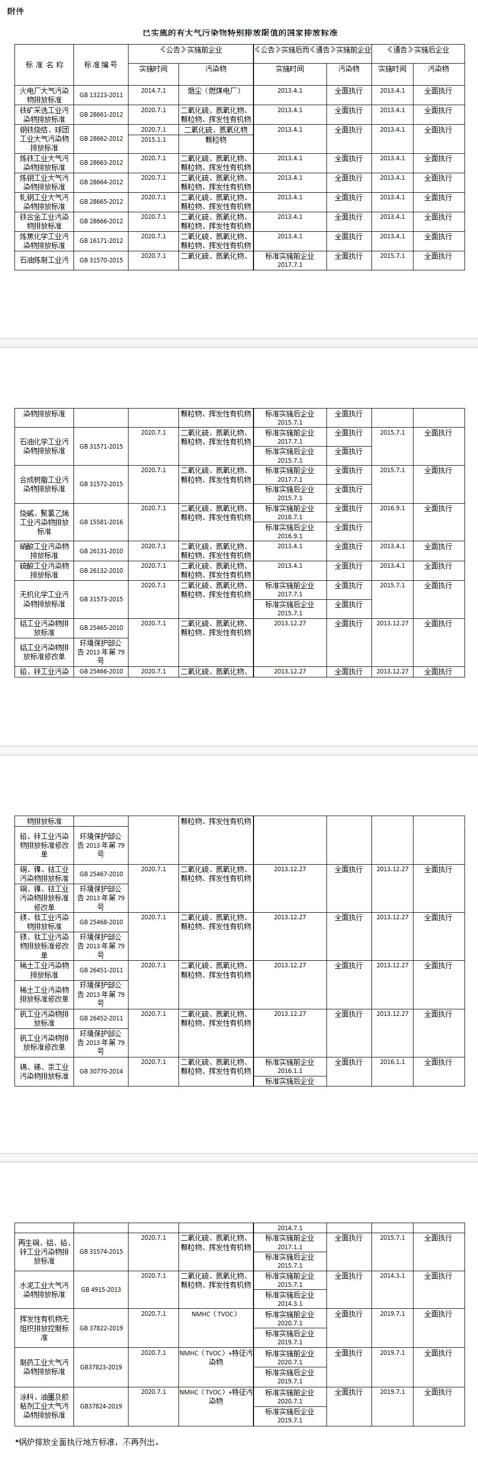 上海公開征求《重點(diǎn)行業(yè)執(zhí)行國家排放標(biāo)準(zhǔn)大氣污染物特別排放限值的通告》(征求意見稿)意見