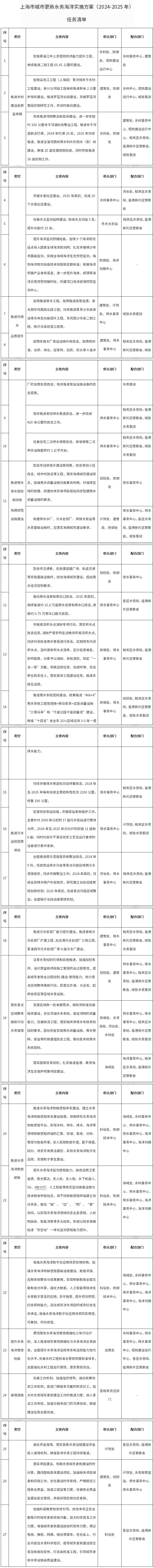 《上海市城市更新水務(wù)海洋實施方案（2024-2025年）》印發(fā)，安排七項重點任務(wù)