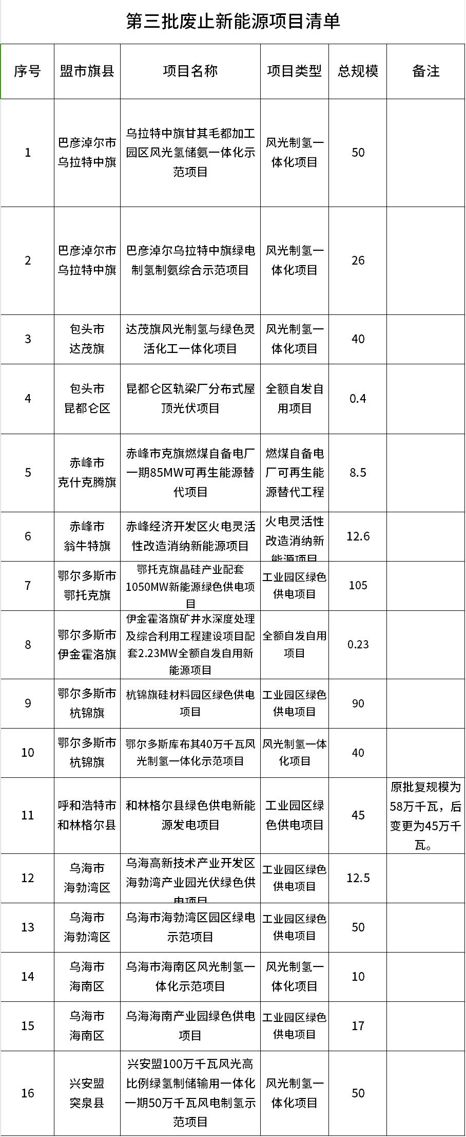 內(nèi)蒙古自治區(qū)能源局對第三批廢止新能源項(xiàng)目情況進(jìn)行公告