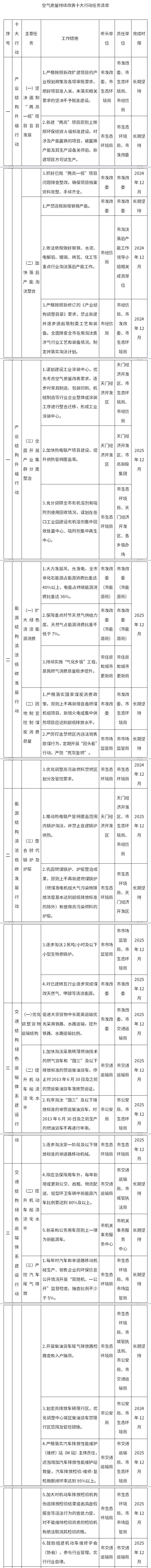 《天門市空氣質(zhì)量持續(xù)改善行動實(shí)施方案》出臺：今年優(yōu)良天數(shù)比率將提升至86%以上