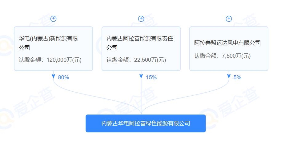 注冊資本15億，內(nèi)蒙古華電阿拉善綠色能源有限公司成立