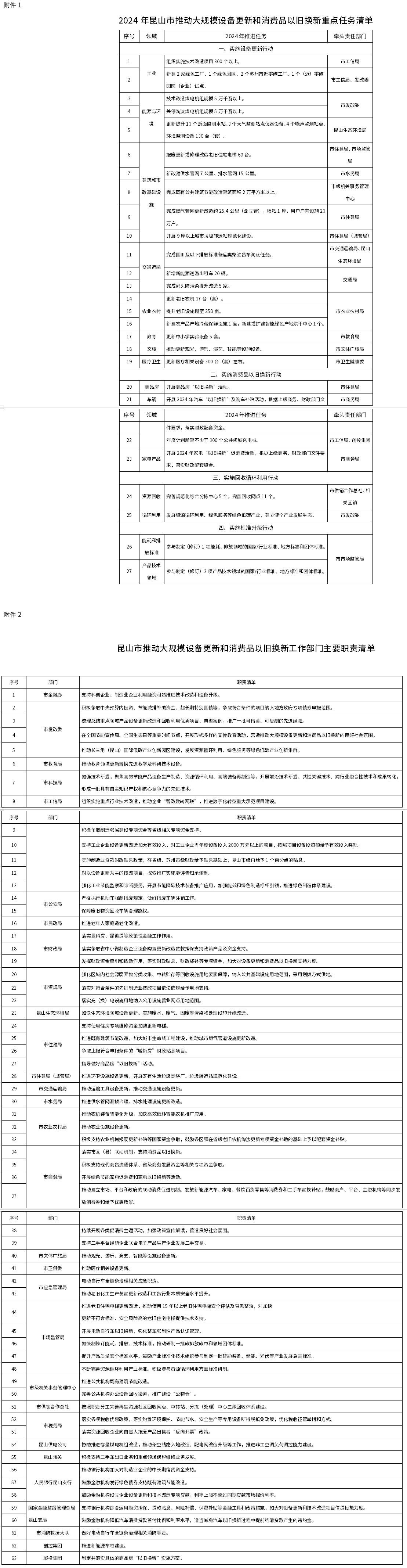 更新提升環(huán)境監(jiān)測設備150臺(套) 昆山發(fā)布《推動大規(guī)模設備更新和消費品以舊換新實施方案》
