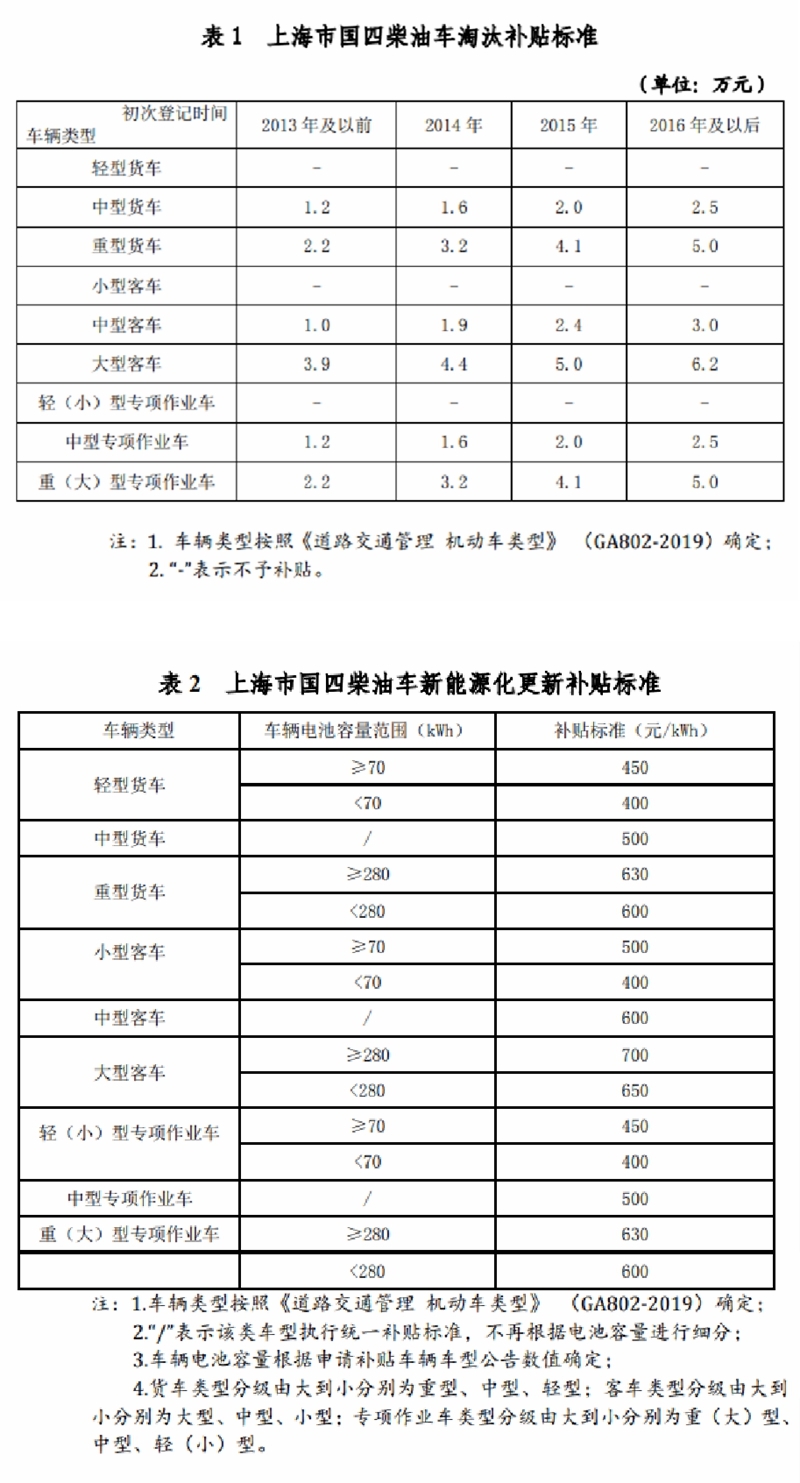 上海補貼政策重磅推出！宇通新能源環(huán)衛(wèi)“以舊換新”進行中