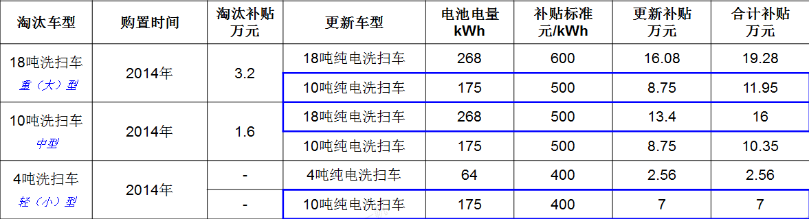 上海補貼政策重磅推出！宇通新能源環(huán)衛(wèi)“以舊換新”進行中