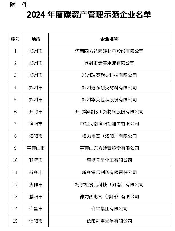 15家！河南省碳資產(chǎn)管理示范企業(yè)名單公布