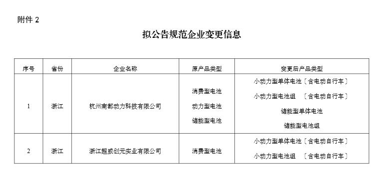 含儲(chǔ)能電池等，工信部公示符合《鋰離子電池行業(yè)規(guī)范條件》企業(yè)名單(第八批)