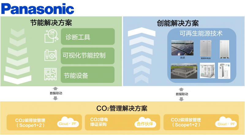 松下中國攜手萬好集團(tuán)共筑綠色發(fā)展新篇章