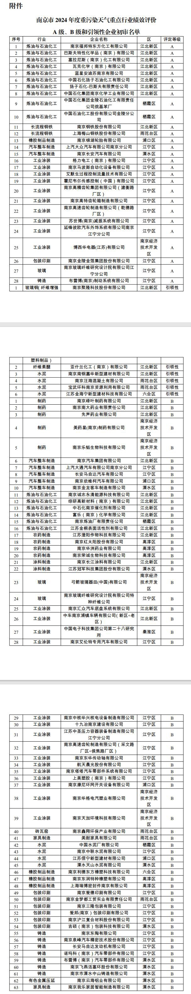 南京市2024年度重污染天氣重點行業(yè)績效評價A級、B級和引領(lǐng)性企業(yè)初審名單公示
