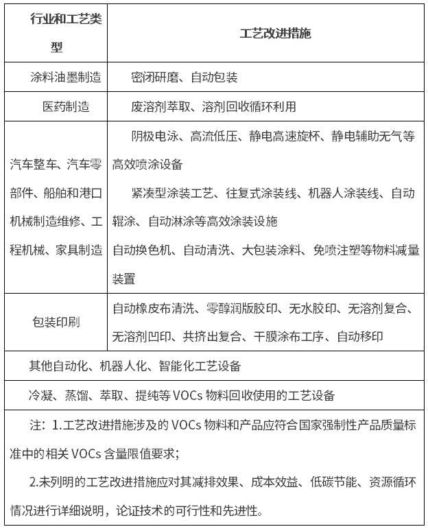 上海兩部門聯(lián)合出臺《關于開展重點行業(yè)揮發(fā)性有機物源頭減排示范項目征選活動的通知》