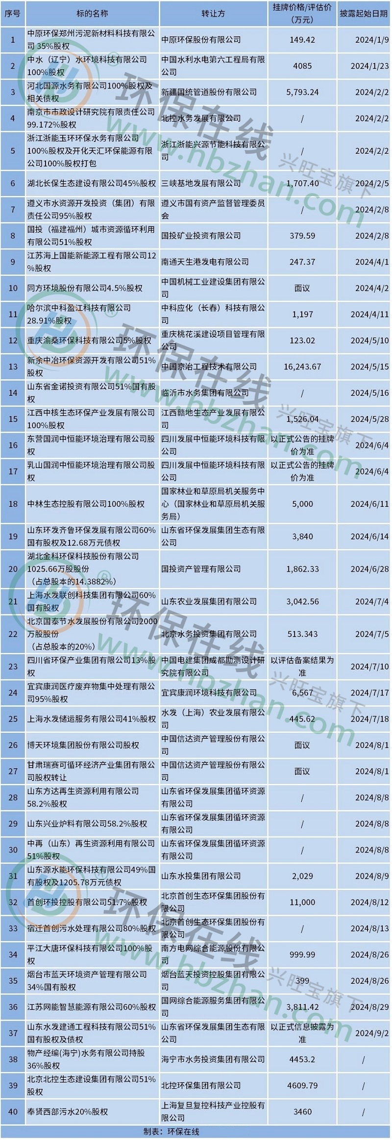 近40家國(guó)企扎堆掛牌環(huán)保資產(chǎn) 盈利水平難說(shuō)，誰(shuí)來(lái)接手？