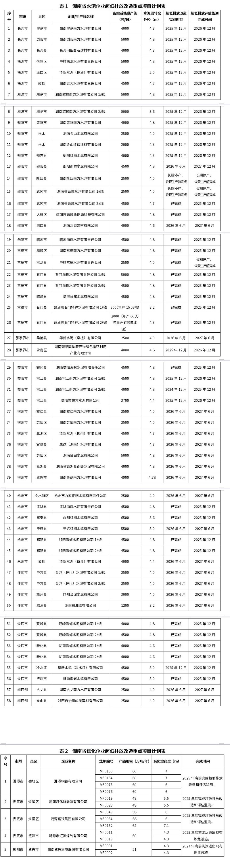 六部門印發(fā)《湖南省水泥和焦化行業(yè)超低排放改造實施方案》，明確63個重點項目