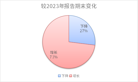 要錢難！152家A股上市環(huán)保公司應收賬款突破2000億，七成以上金額持續(xù)擴大
