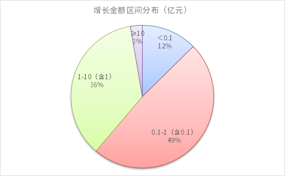 要錢難！152家A股上市環(huán)保公司應收賬款突破2000億，七成以上金額持續(xù)擴大