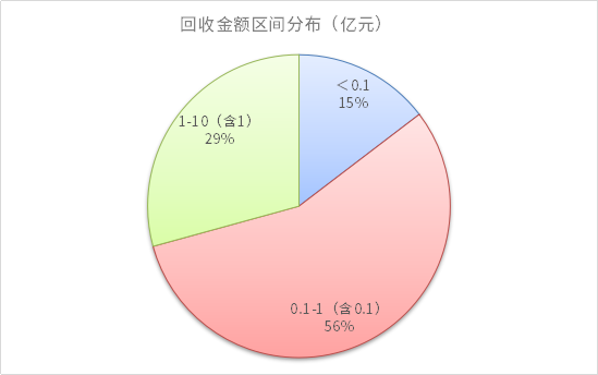 要錢難！152家A股上市環(huán)保公司應收賬款突破2000億，七成以上金額持續(xù)擴大