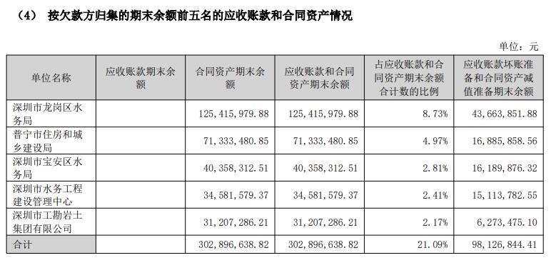 要錢難！152家A股上市環(huán)保公司應收賬款突破2000億，七成以上金額持續(xù)擴大