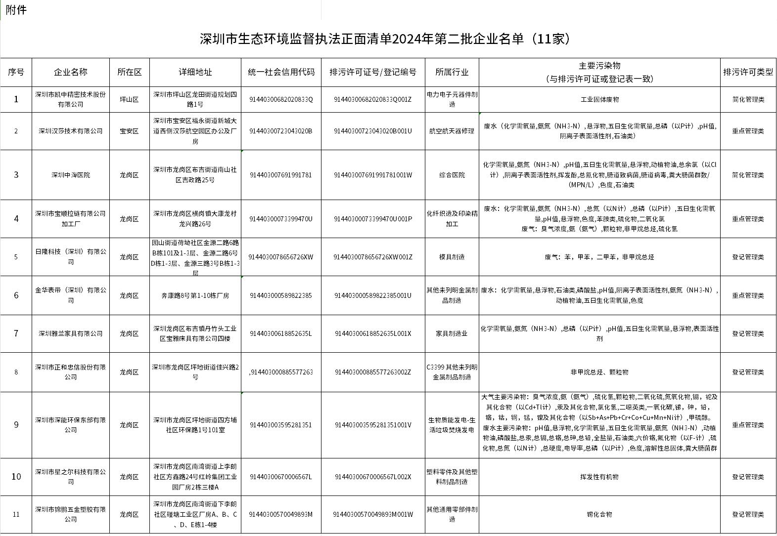 11家，深圳公示生態(tài)環(huán)境監(jiān)督執(zhí)法正面清單2024年第二批企業(yè)名單
