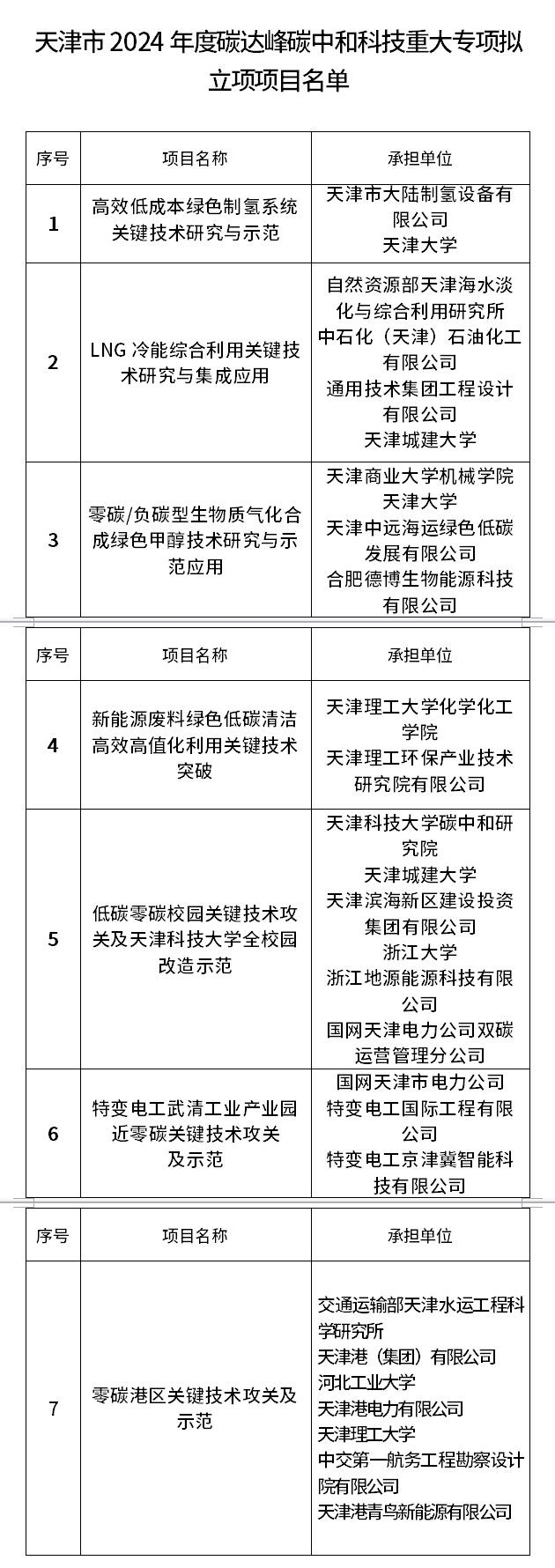 天津公示2024年度碳達(dá)峰碳中和科技重大專項(xiàng)擬立項(xiàng)項(xiàng)目
