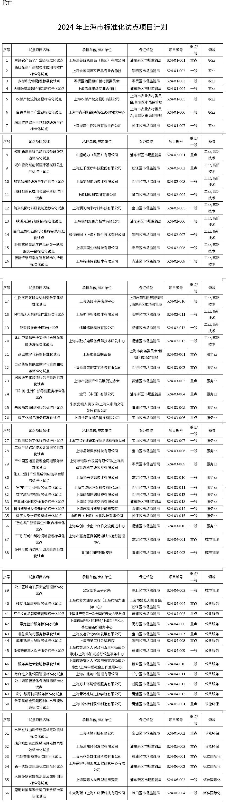 涉加氫站、室內(nèi)空氣、水質(zhì)在線監(jiān)測(cè)傳感器等 《2024年上海市標(biāo)準(zhǔn)化試點(diǎn)項(xiàng)目計(jì)劃》下發(fā)