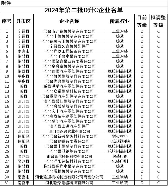 2024年邢臺(tái)市重污染天氣重點(diǎn)行業(yè)企業(yè)績效分級第二批D升C企業(yè)公示