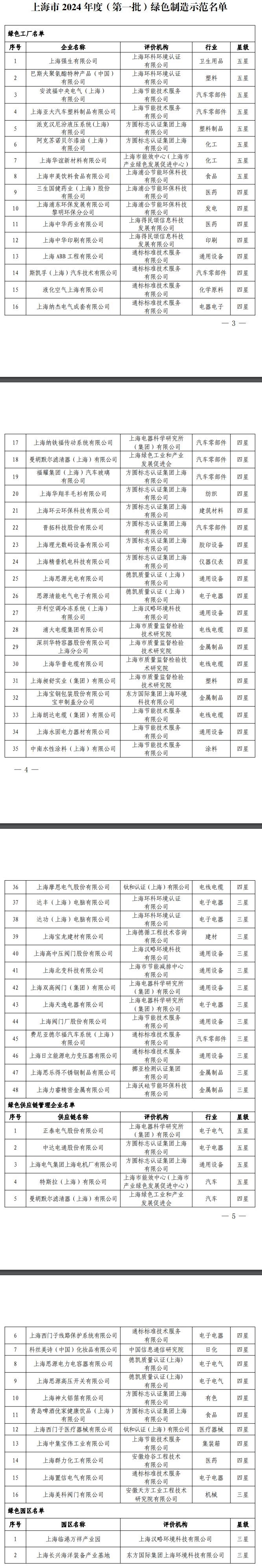 上海市2024年度（第一批）綠色制造示范名單公布