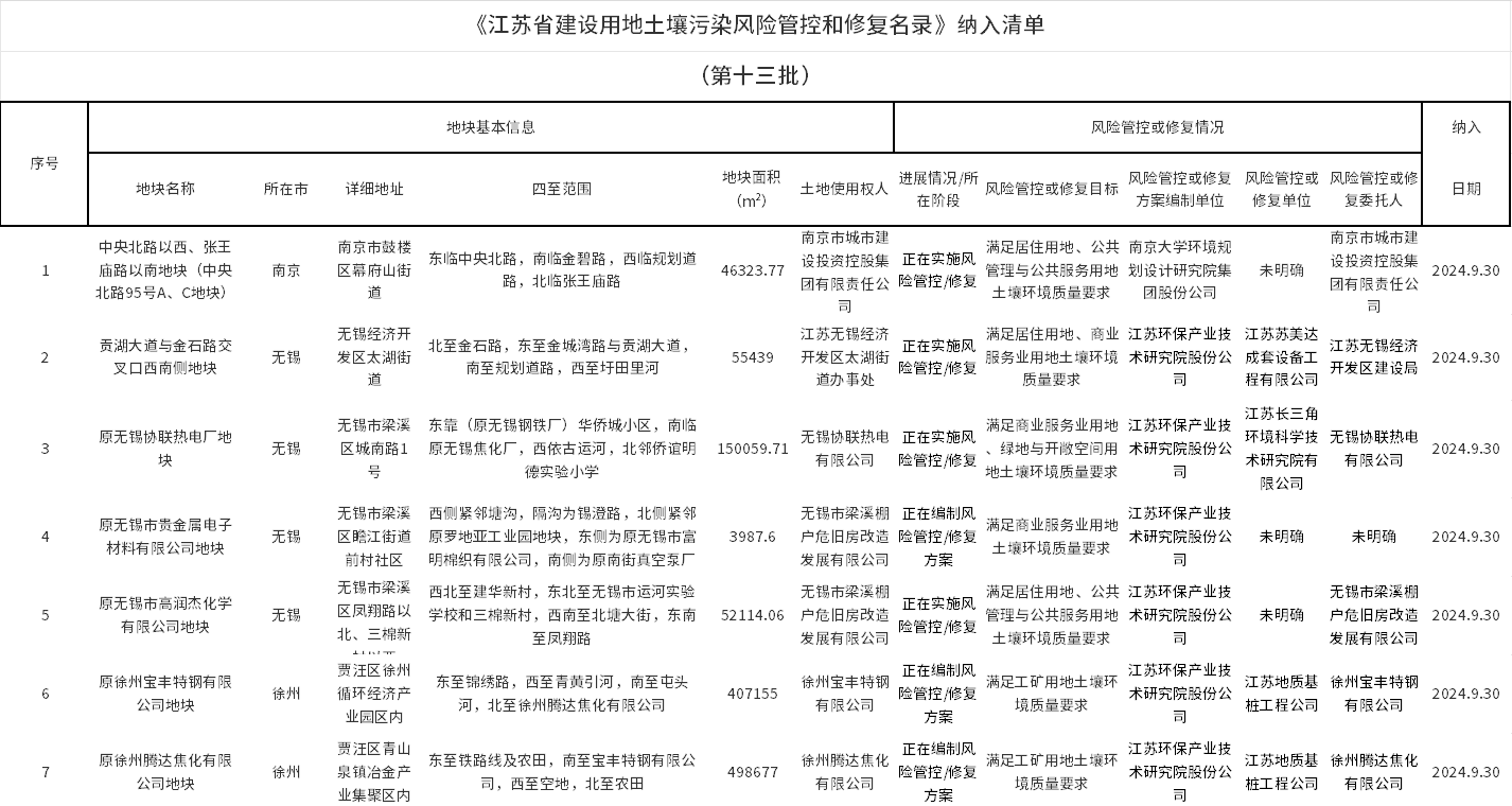 第十三批《江蘇省建設(shè)用地土壤污染風(fēng)險(xiǎn)管控和修復(fù)名錄》公布！