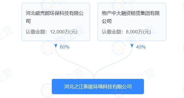 注冊資本2億元，河北之江新能環(huán)境科技有限公司成立