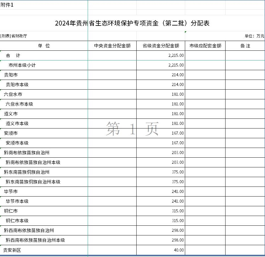貴州下達(dá)2024年生態(tài)環(huán)境保護(hù)專項(xiàng)資金(第二批)預(yù)算 合計(jì)2215萬(wàn)元