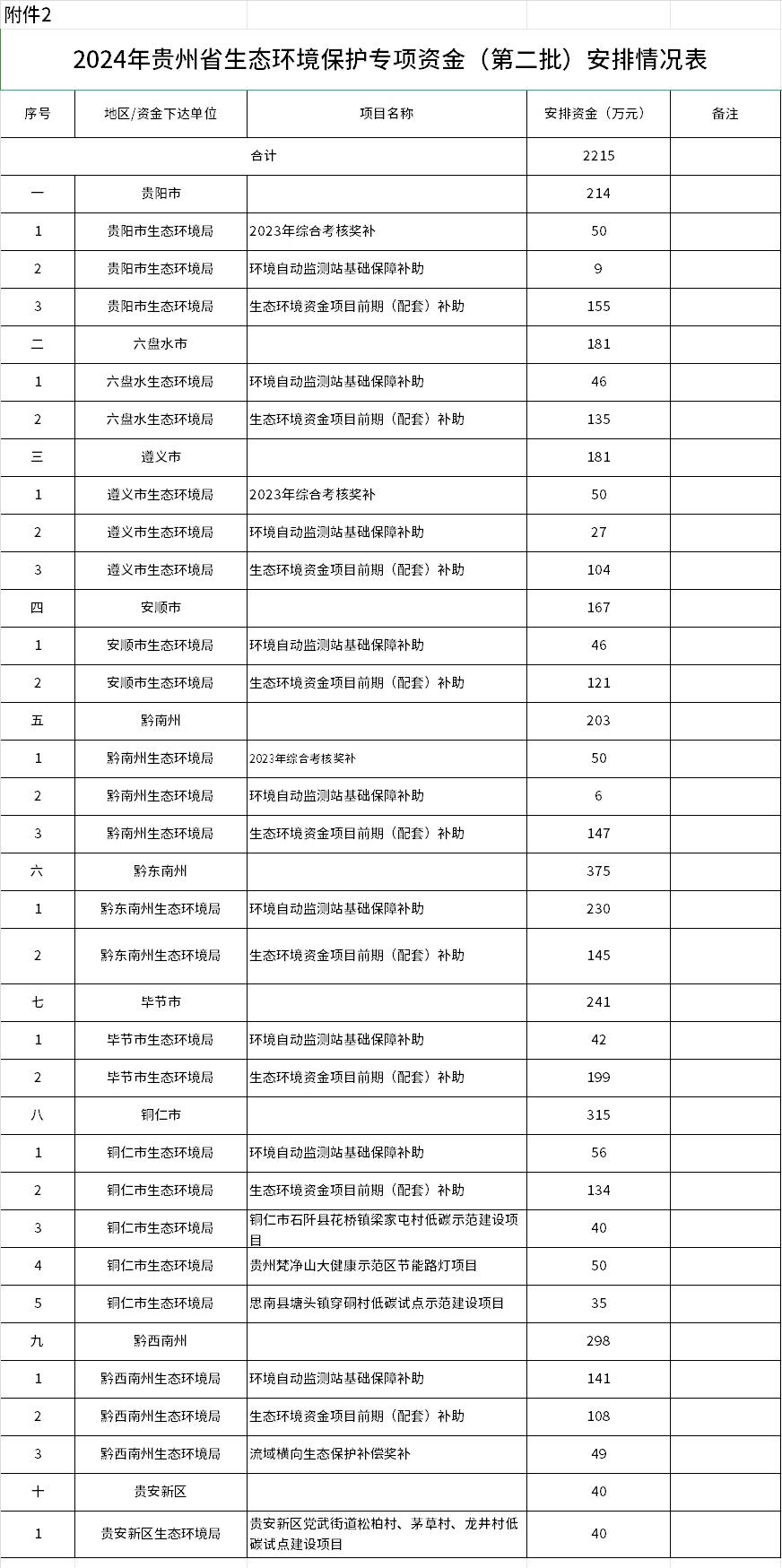貴州下達(dá)2024年生態(tài)環(huán)境保護(hù)專項(xiàng)資金(第二批)預(yù)算 合計(jì)2215萬(wàn)元