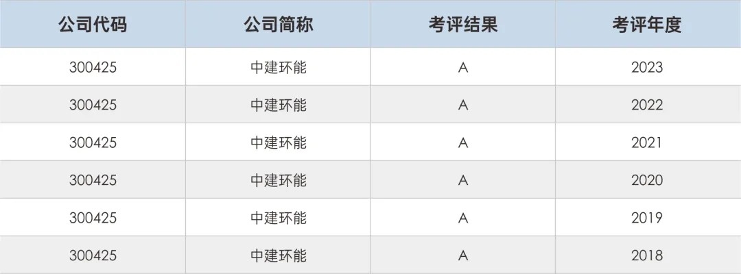 【高質(zhì)量發(fā)展】6A！中建環(huán)能連續(xù)6年榮獲深交所信息披露最高評級