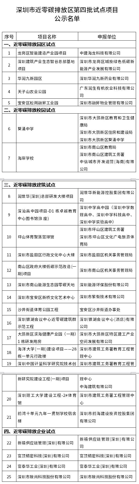 深圳市近零碳排放區(qū)第四批試點項目名單公示