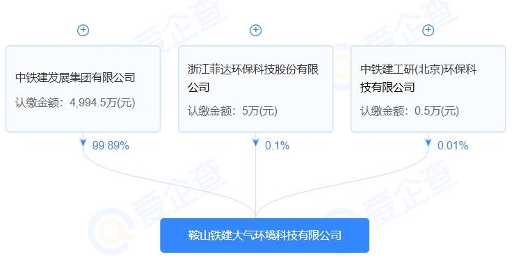 注冊資本5000萬！中鐵建、菲達(dá)環(huán)保等聯(lián)合成立大氣環(huán)境科技公司