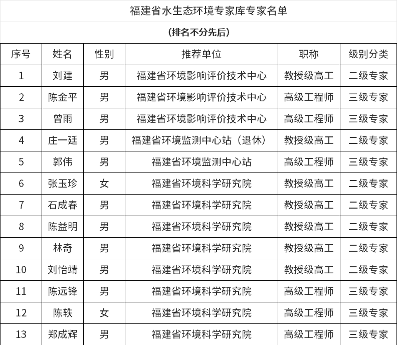 福建省水生態(tài)環(huán)境專家?guī)鞂＜颐麊喂?，共?18人！