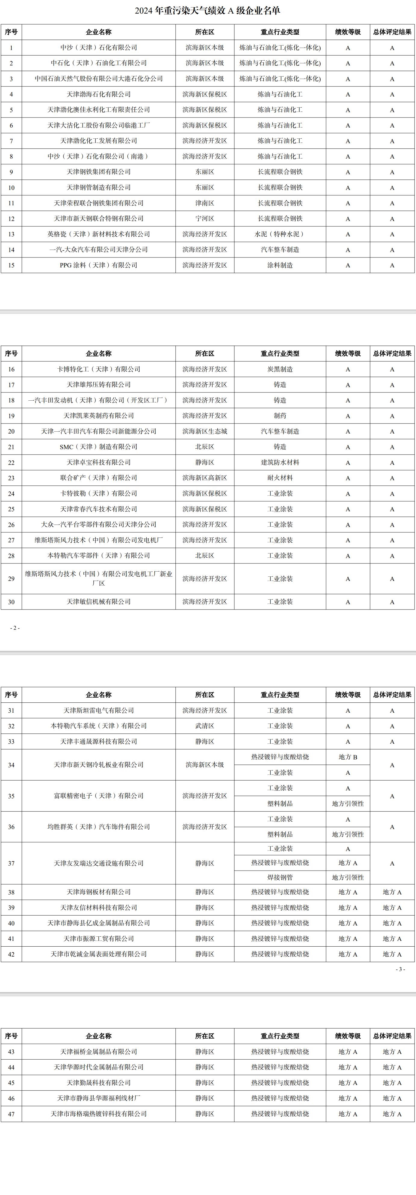 天津發(fā)布2024年度重污染天氣績效分級結(jié)果