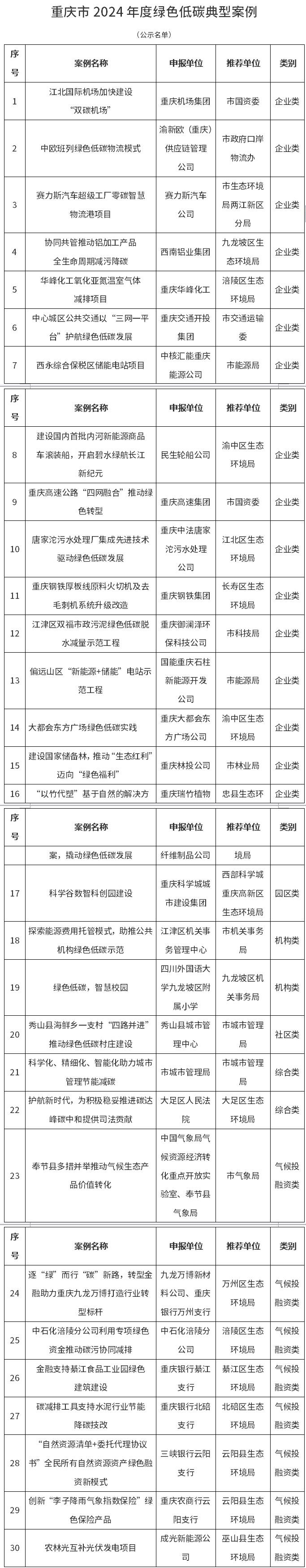 公示！30個案例入選重慶市2024年度綠色低碳典型案例