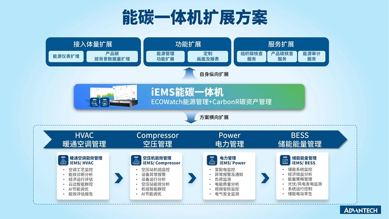 新品 | 研華iEMS能碳一體機(jī)：能碳管控神器，科學(xué)節(jié)能降碳！