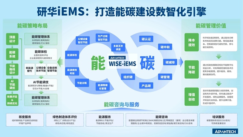 新品 | 研華iEMS能碳一體機(jī)：能碳管控神器，科學(xué)節(jié)能降碳！