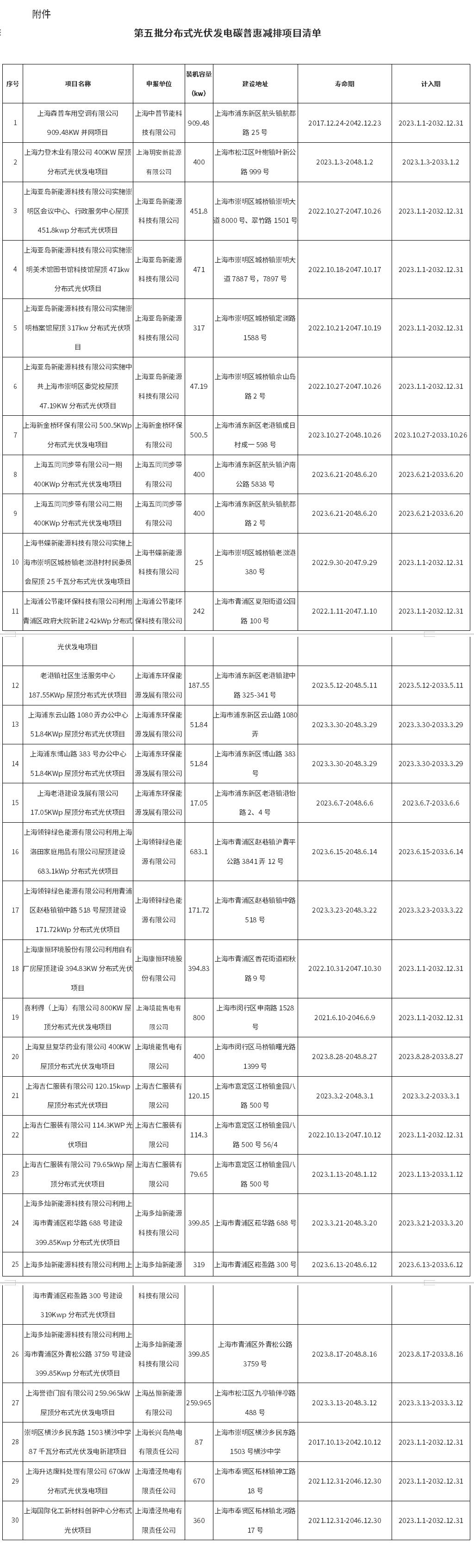 上海市生態(tài)環(huán)境局發(fā)布分布式光伏發(fā)電減排項(xiàng)目申請(qǐng)和項(xiàng)目減排量首次簽發(fā)的公示