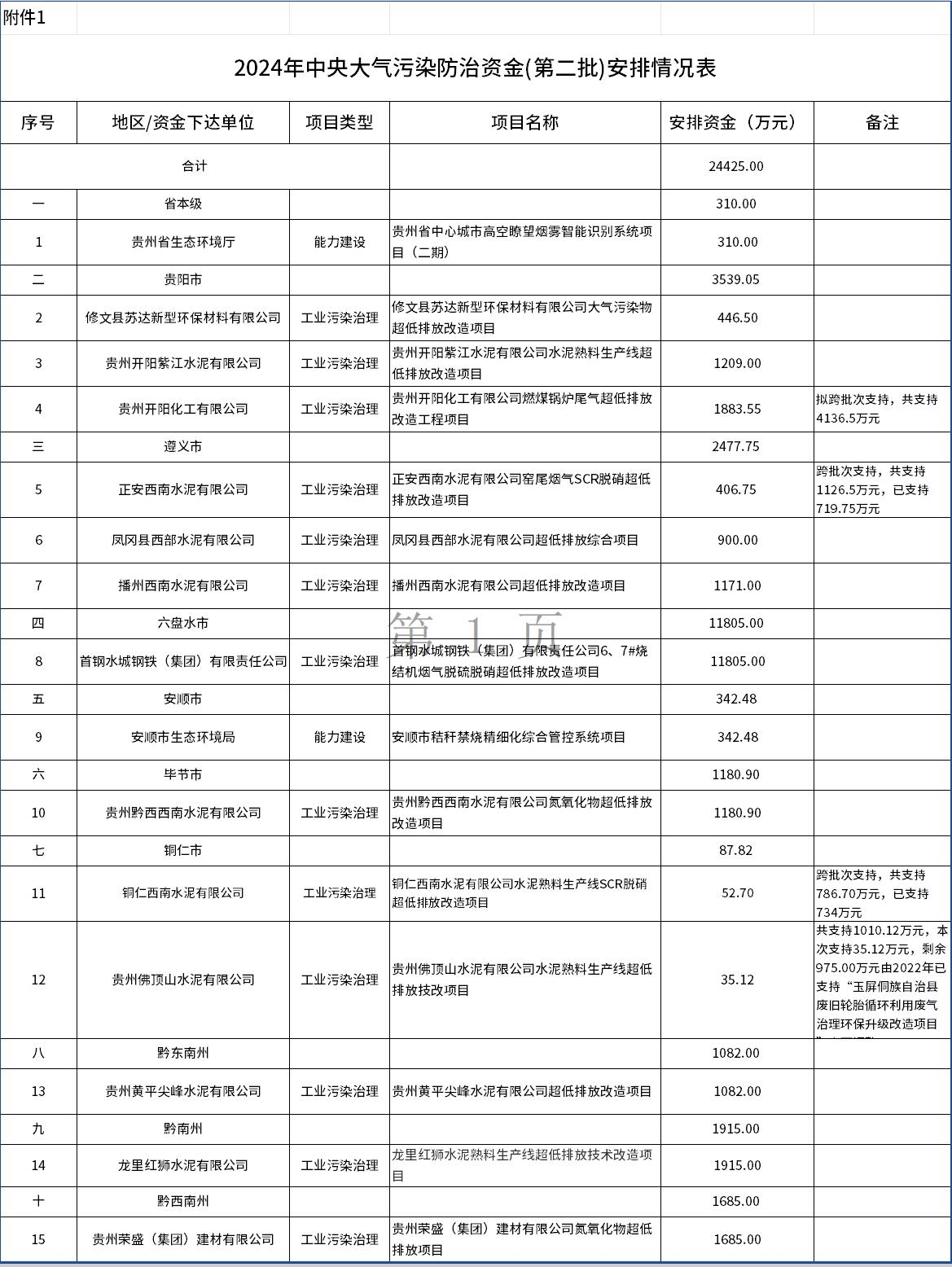 24425萬(wàn)元，貴州下達(dá)2024年中央大氣污染防治資金(第二批)預(yù)算