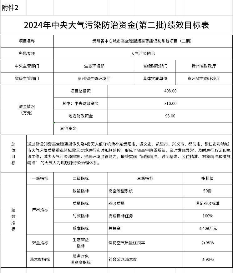24425萬(wàn)元，貴州下達(dá)2024年中央大氣污染防治資金(第二批)預(yù)算