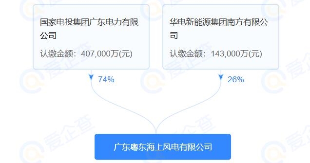 廣東粵東海上風(fēng)電有限公司成立，注冊資本55億